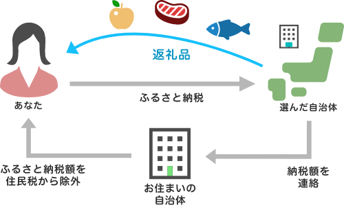 ふるさと納税のしくみ