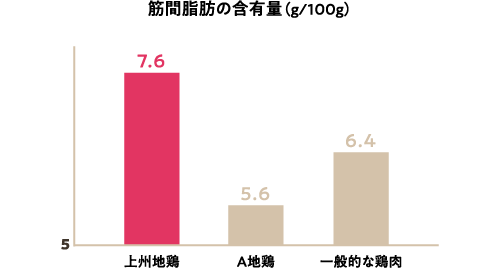 筋間脂肪の含有量（g/100g）