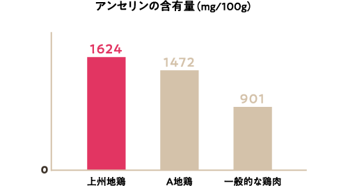 アンセリンの含有量（ｍg/100g）