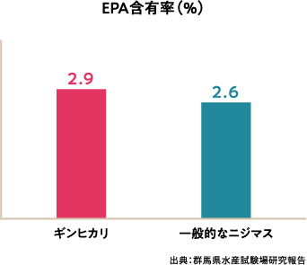 EPA含有率（％）