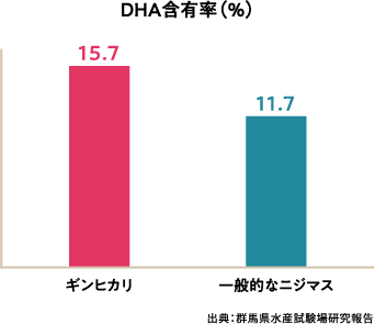 DHA含有率（％）